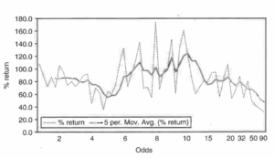 Covariance decompositions in betting markets: early insights using data from French trotting